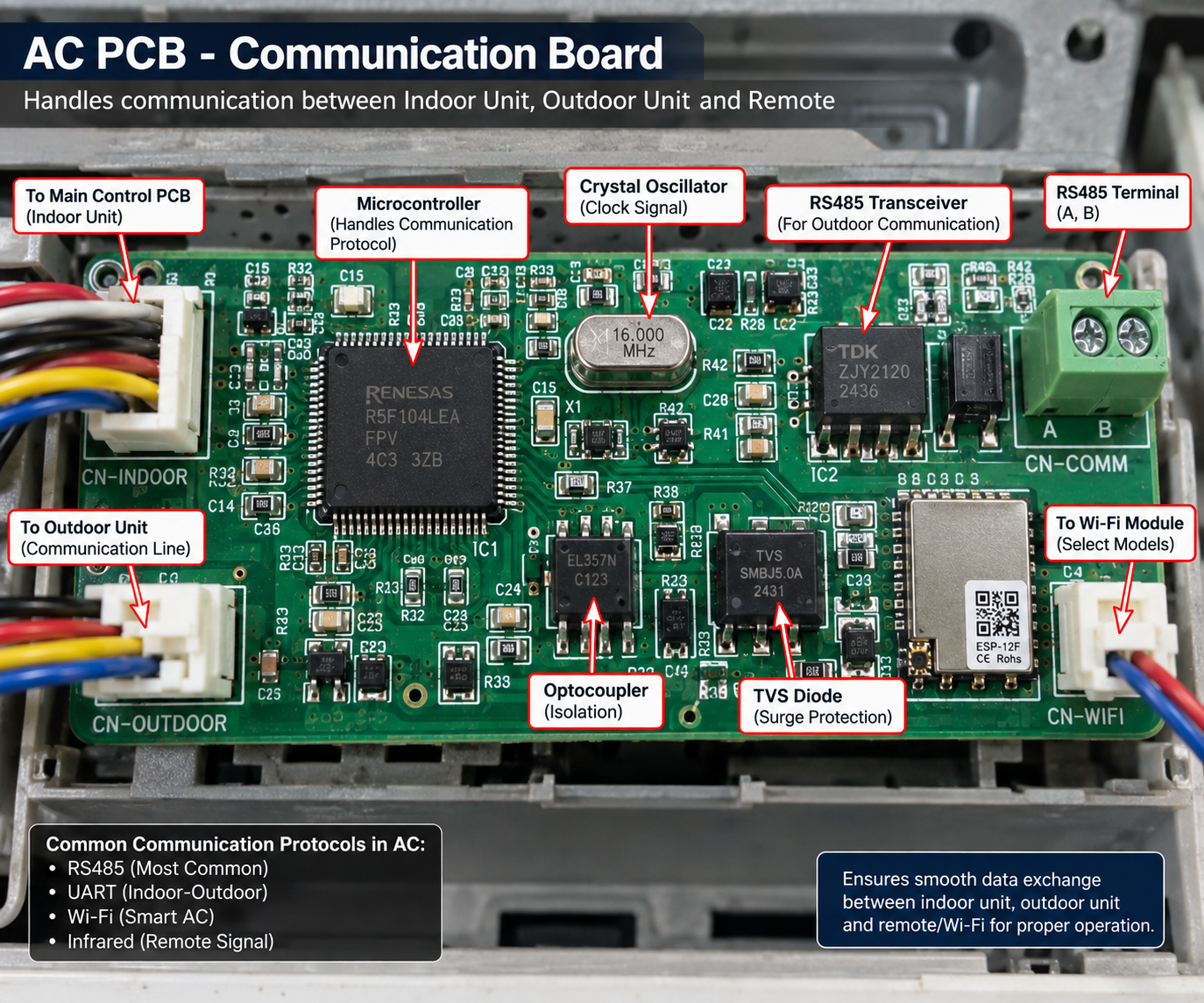 AC PCB communication board